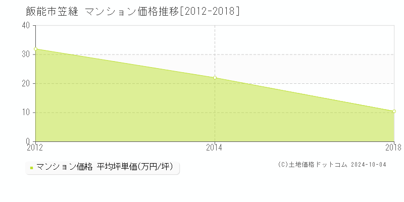 笠縫(飯能市)のマンション価格推移グラフ(坪単価)[2012-2018年]