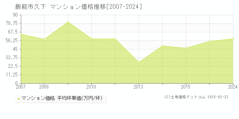 久下(飯能市)のマンション価格推移グラフ(坪単価)[2007-2024年]