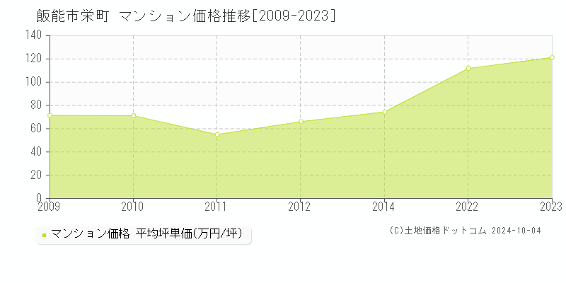 栄町(飯能市)のマンション価格推移グラフ(坪単価)[2009-2023年]