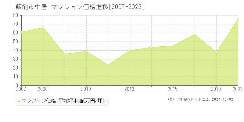 中居(飯能市)のマンション価格推移グラフ(坪単価)[2007-2023年]