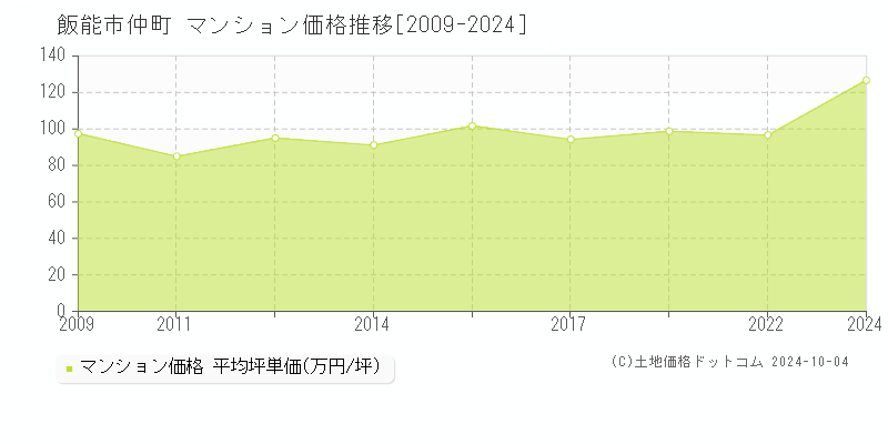 仲町(飯能市)のマンション価格推移グラフ(坪単価)[2009-2024年]