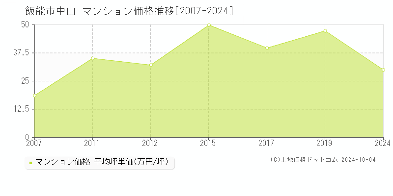 中山(飯能市)のマンション価格推移グラフ(坪単価)[2007-2024年]