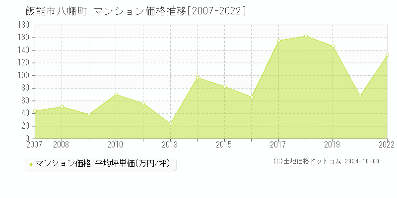 八幡町(飯能市)のマンション価格推移グラフ(坪単価)[2007-2022年]