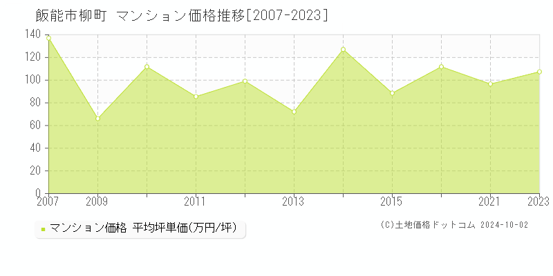 柳町(飯能市)のマンション価格推移グラフ(坪単価)[2007-2023年]