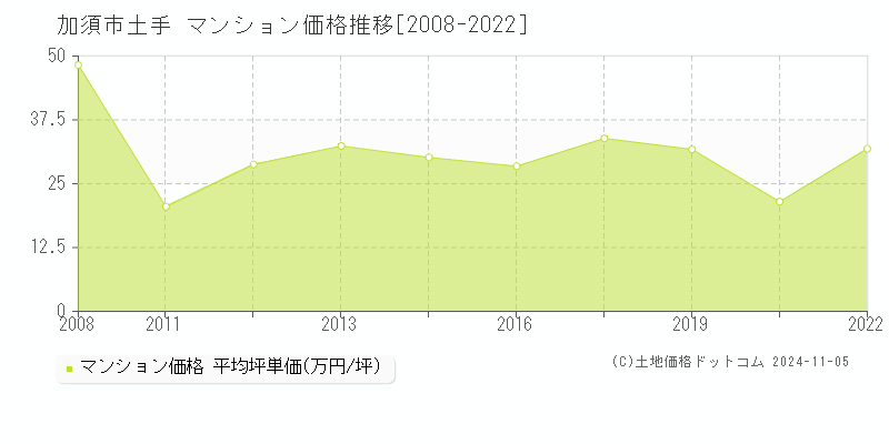 土手(加須市)のマンション価格推移グラフ(坪単価)[2008-2022年]