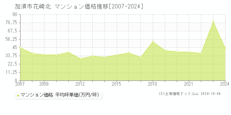 花崎北(加須市)のマンション価格推移グラフ(坪単価)