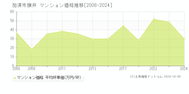 旗井(加須市)のマンション価格推移グラフ(坪単価)[2008-2024年]