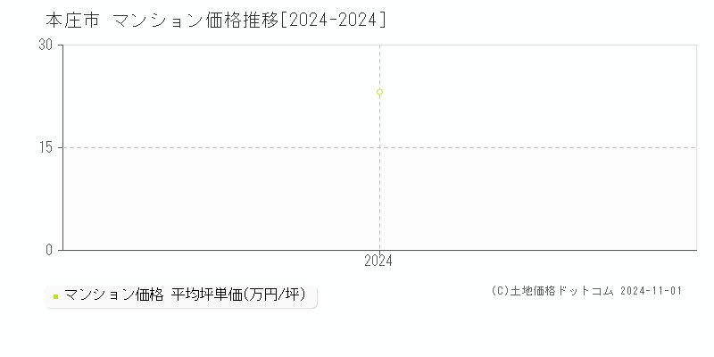 全域(本庄市)のマンション価格推移グラフ(坪単価)[2024-2024年]