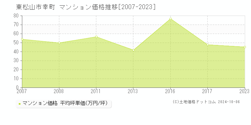 幸町(東松山市)のマンション価格推移グラフ(坪単価)[2007-2023年]