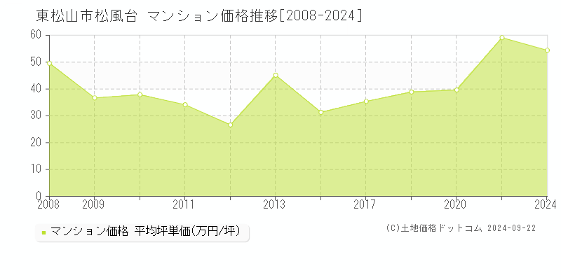 松風台(東松山市)のマンション価格推移グラフ(坪単価)[2008-2024年]