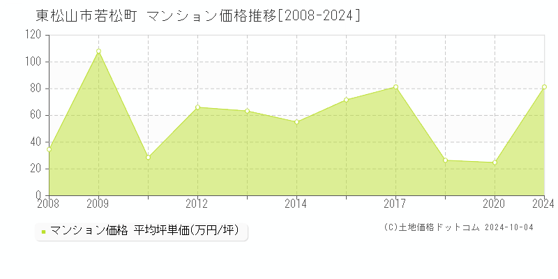 若松町(東松山市)のマンション価格推移グラフ(坪単価)[2008-2024年]