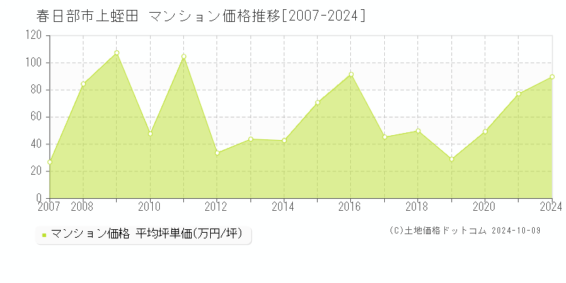 上蛭田(春日部市)のマンション価格推移グラフ(坪単価)