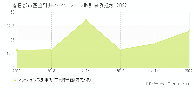 春日部市西金野井のマンション取引事例推移グラフ 