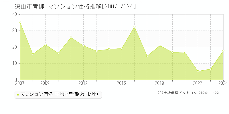 青柳(狭山市)のマンション価格推移グラフ(坪単価)[2007-2024年]