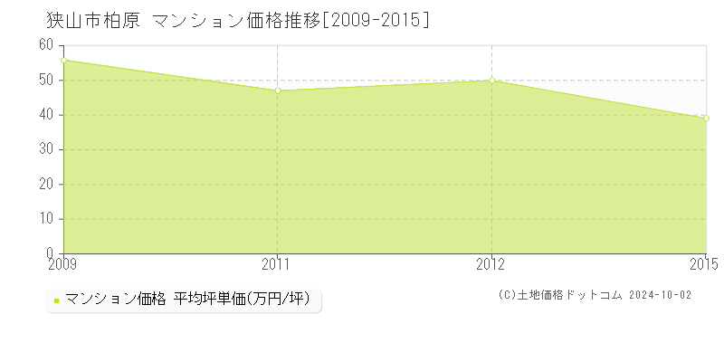 柏原(狭山市)のマンション価格推移グラフ(坪単価)[2009-2015年]