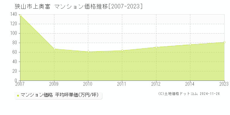 上奥富(狭山市)のマンション価格推移グラフ(坪単価)[2007-2023年]