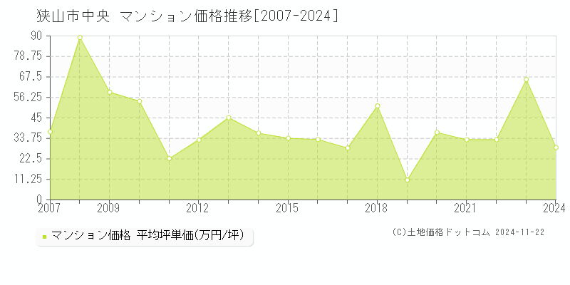 中央(狭山市)のマンション価格推移グラフ(坪単価)[2007-2024年]