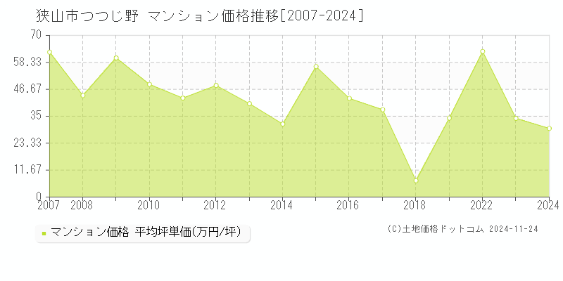 つつじ野(狭山市)のマンション価格推移グラフ(坪単価)[2007-2024年]