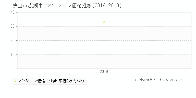 広瀬東(狭山市)のマンション価格推移グラフ(坪単価)[2019-2019年]