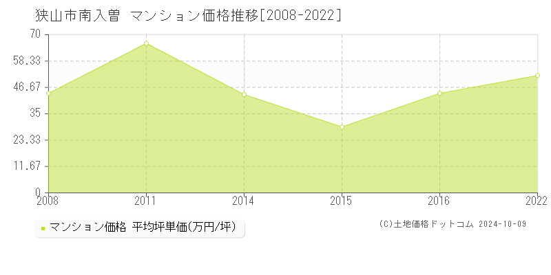 南入曽(狭山市)のマンション価格推移グラフ(坪単価)[2008-2022年]