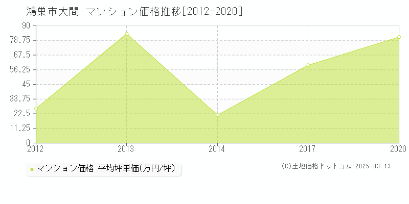 大間(鴻巣市)のマンション価格推移グラフ(坪単価)[2012-2020年]