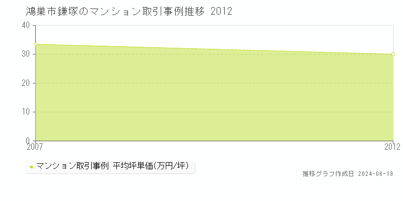 鴻巣市鎌塚のマンション取引事例推移グラフ 