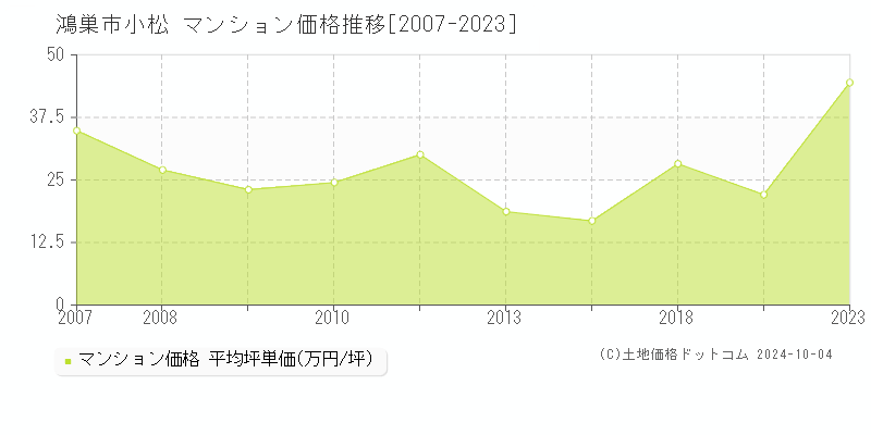 小松(鴻巣市)のマンション価格推移グラフ(坪単価)[2007-2023年]