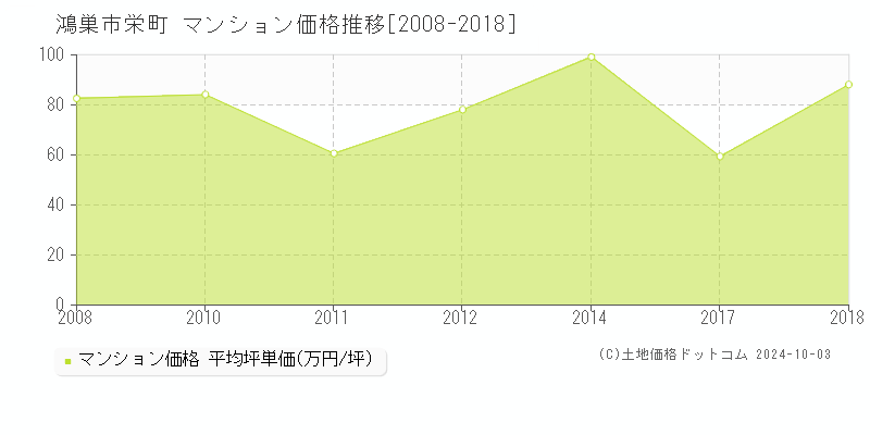 栄町(鴻巣市)のマンション価格推移グラフ(坪単価)[2008-2018年]