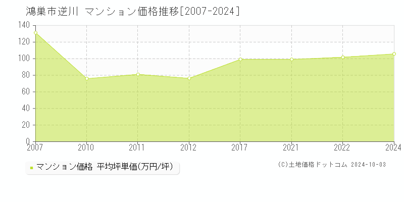 逆川(鴻巣市)のマンション価格推移グラフ(坪単価)[2007-2024年]