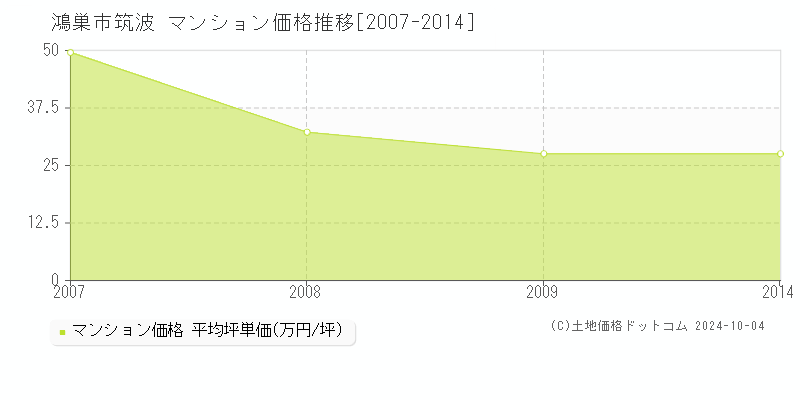 筑波(鴻巣市)のマンション価格推移グラフ(坪単価)[2007-2014年]