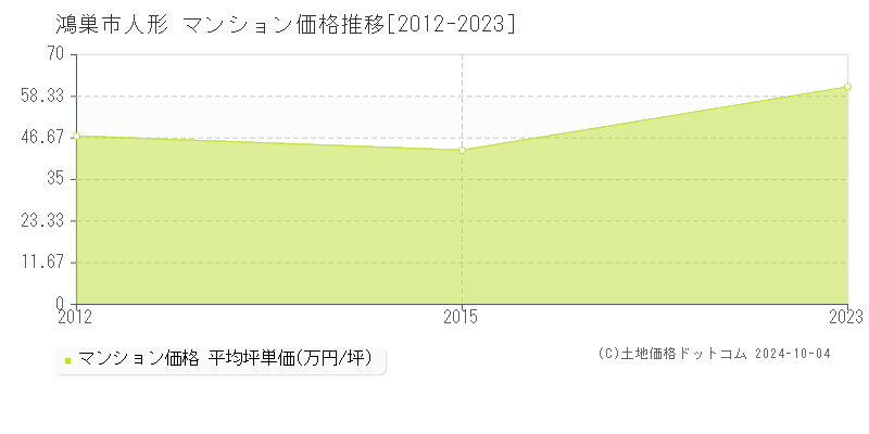 人形(鴻巣市)のマンション価格推移グラフ(坪単価)[2012-2023年]