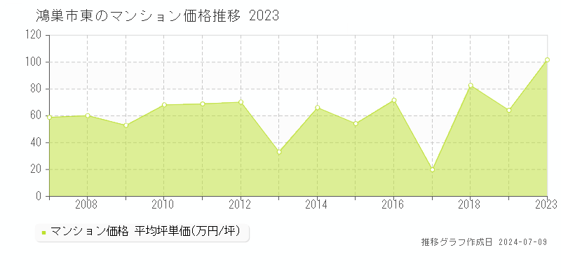 鴻巣市東のマンション取引事例推移グラフ 