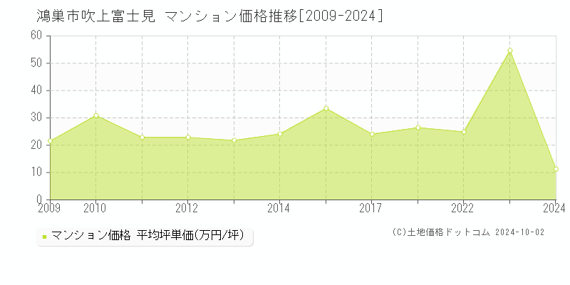 吹上富士見(鴻巣市)のマンション価格推移グラフ(坪単価)[2009-2024年]