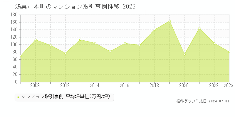 鴻巣市本町のマンション取引事例推移グラフ 