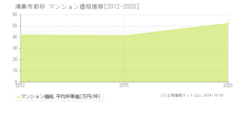 前砂(鴻巣市)のマンション価格推移グラフ(坪単価)[2012-2020年]