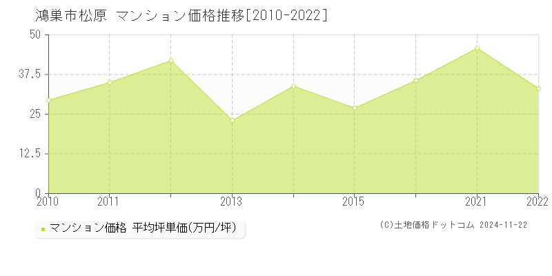 松原(鴻巣市)のマンション価格推移グラフ(坪単価)[2010-2022年]