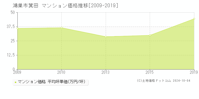 箕田(鴻巣市)のマンション価格推移グラフ(坪単価)[2009-2019年]