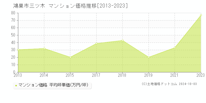 三ツ木(鴻巣市)のマンション価格推移グラフ(坪単価)[2013-2023年]