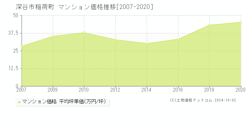 稲荷町(深谷市)のマンション価格推移グラフ(坪単価)[2007-2020年]