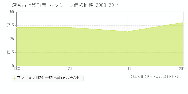 上柴町西(深谷市)のマンション価格推移グラフ(坪単価)[2008-2014年]