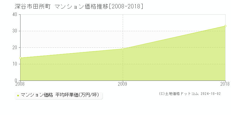 田所町(深谷市)のマンション価格推移グラフ(坪単価)[2008-2018年]