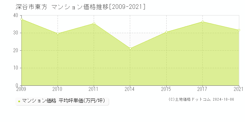 東方(深谷市)のマンション価格推移グラフ(坪単価)[2009-2024年]