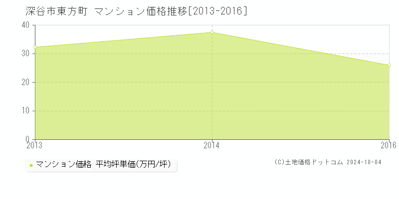 東方町(深谷市)のマンション価格推移グラフ(坪単価)[2013-2016年]