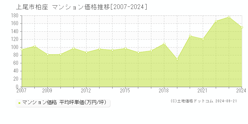 柏座(上尾市)のマンション価格推移グラフ(坪単価)[2007-2024年]