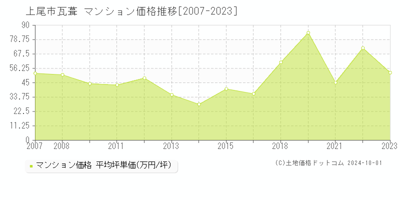 瓦葺(上尾市)のマンション価格推移グラフ(坪単価)[2007-2023年]