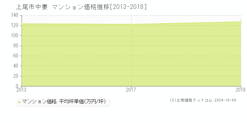 中妻(上尾市)のマンション価格推移グラフ(坪単価)[2013-2018年]