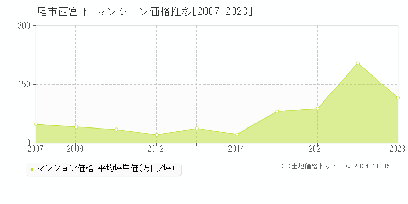 西宮下(上尾市)のマンション価格推移グラフ(坪単価)[2007-2023年]