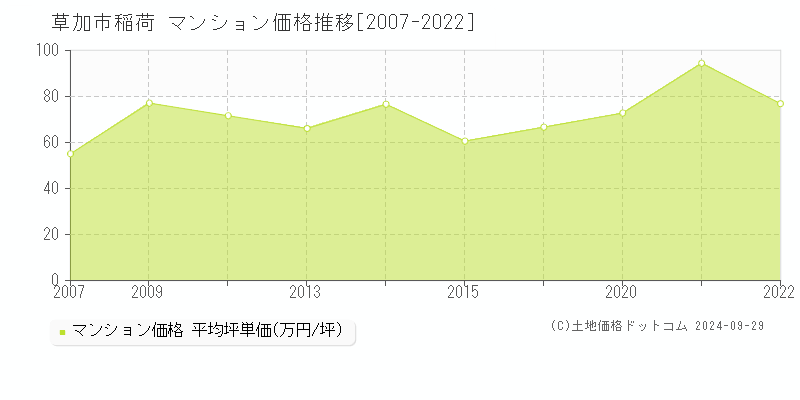 稲荷(草加市)のマンション価格推移グラフ(坪単価)[2007-2022年]