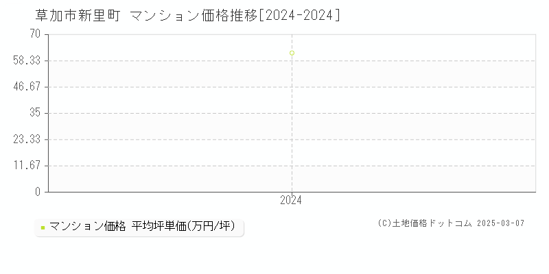 新里町(草加市)のマンション価格推移グラフ(坪単価)[2024-2024年]