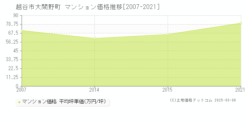 大間野町(越谷市)のマンション価格推移グラフ(坪単価)[2007-2021年]